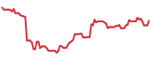 BZ 90-day price performance