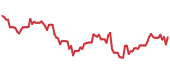 CAKE 90-day performance
