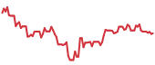 CAMT 90-day performance