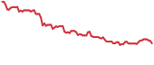 CAN 90-day performance