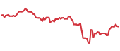 CARZ 90-day performance