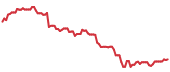 CCOI 90-day performance
