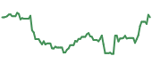 CDNS 90-day performance