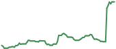 CDTX 90-day performance