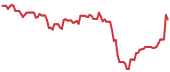 CGON 90-day performance
