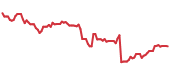 CHDN 90-day performance