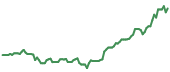 90-day performance CHPS 90-day performance