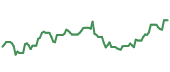 CHRD 90-day performance
