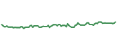 CINF 90-day performance