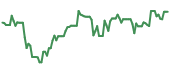CLDX 90-day performance