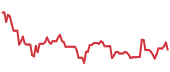 CLOV 90-day performance