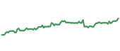 CME 90-day performance
