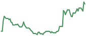 90-day performance CMPS 90-day performance