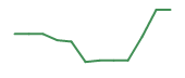CNXU 90-day performance