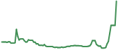CODX 90-day performance
