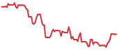 CORZ 90-day performance