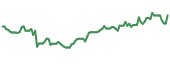 CRMD 90-day performance