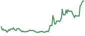 CRML 90-day performance