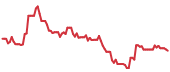 CRSP 90-day performance