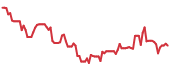 CRVS 90-day performance