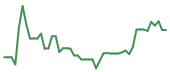 CRWV 90-day performance