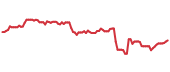 CSCO 90-day performance