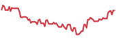 CVAC 90-day performance
