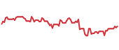 CVCO 90-day performance