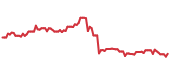 CWCO 90-day performance