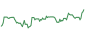 CWST 90-day performance
