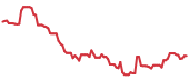 CZR 90-day performance