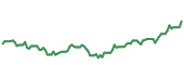 DBX 90-day performance