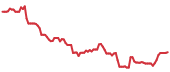 DDOG 90-day performance