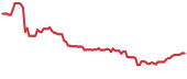 DENN 90-day performance