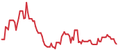 DFDV 90-day performance