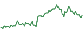 DFTX 90-day performance