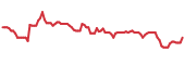 DLPN 90-day performance