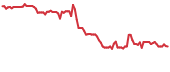 DLTH 90-day performance