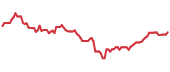 DTCR 90-day performance