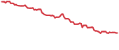 DXLG 90-day performance