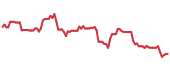EART 90-day performance