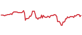 EBAY 90-day performance