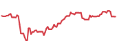 EEFT 90-day performance