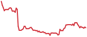 EOSE 90-day performance