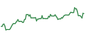 ESLT 90-day performance