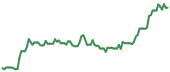 ETHA 90-day performance