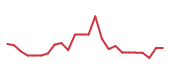 ETOR 90-day performance
