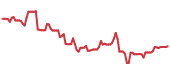 ETSY 90-day performance