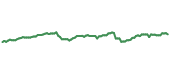 EVRG 90-day performance