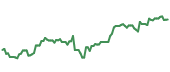 EWZS 90-day performance